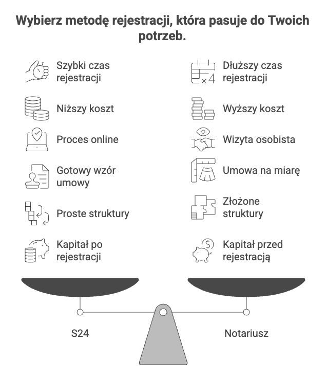 Jak założyć spółkę z o.o. s24 vs notariusz