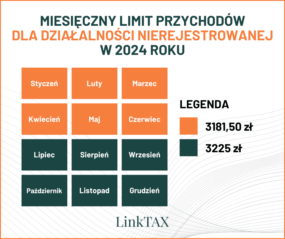 Działalność nierejestrowana limity — tabela