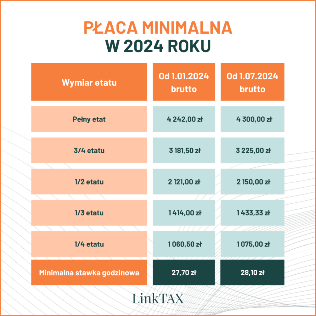 Minimalna krajowa 2024 a wymiar etatu tabela