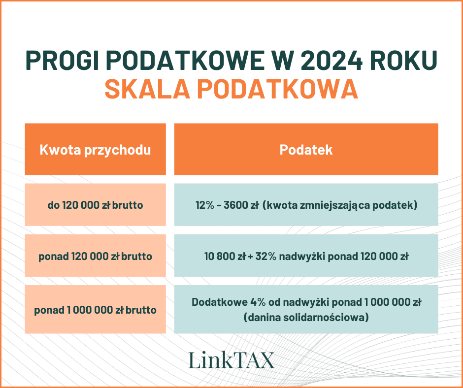 Kwota wolna od podatku — progi podatkowe w 2024 roku tabela