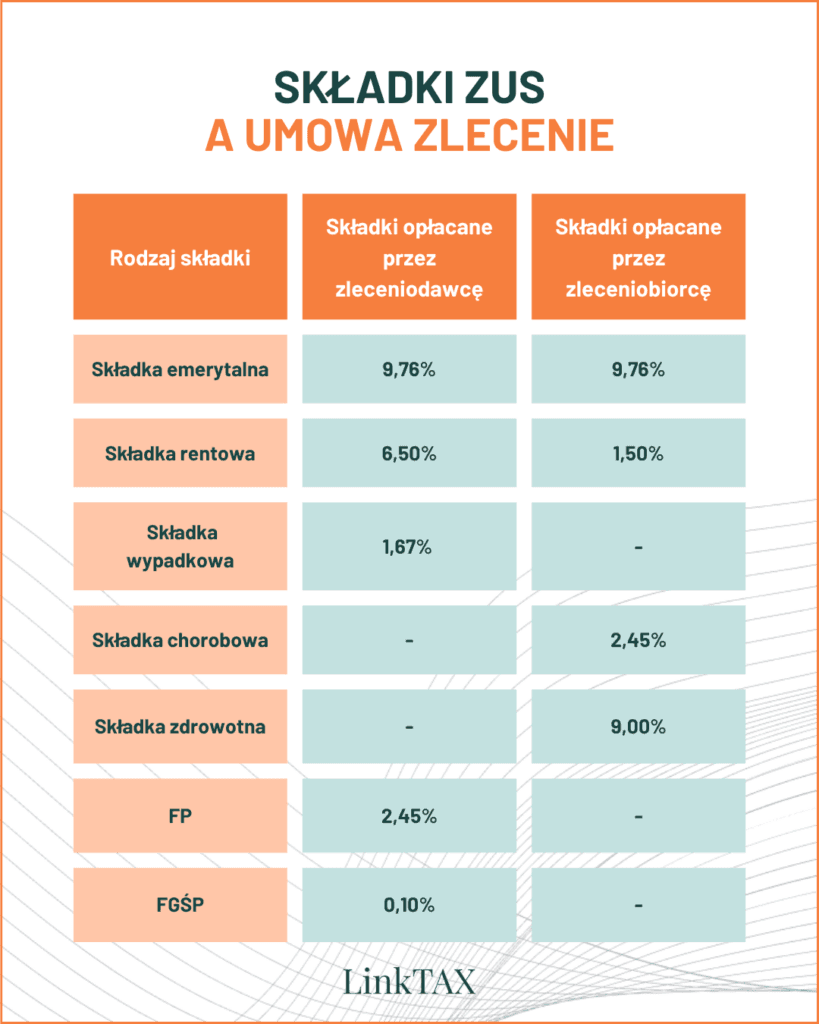 Umowy zlecenie a składki zus